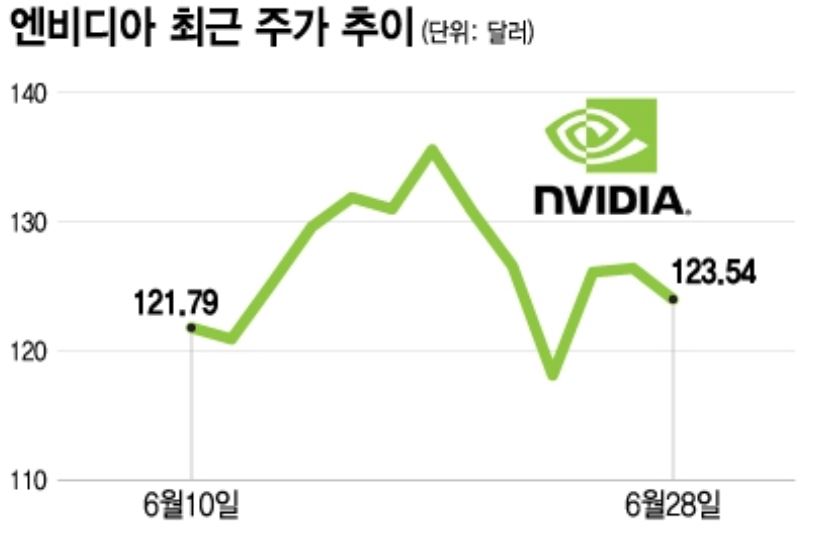 엔비디아 주가 추이