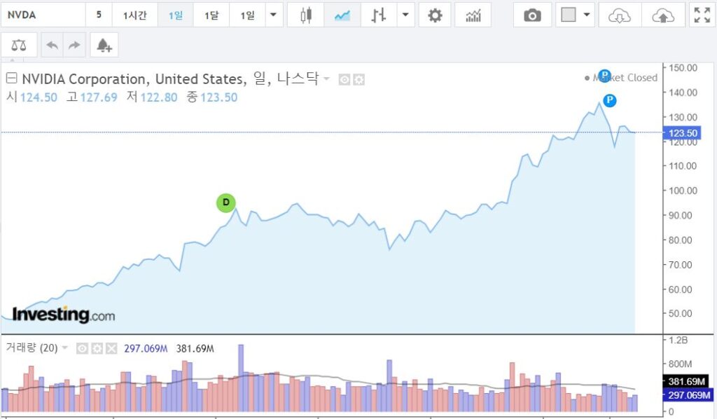엔비디아 주가 추이